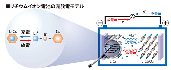 リチウムイオン電池の充放電モデル
