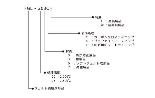 　FGL-203CH　フェルト積層成形品　処理温度　20：2,000℃　25：2,500℃　材質　0：高かさ密度品　3：標準品　6：ソフトフェルト成形品　7：高強度品　表面処理　C：カーボンクロスライニング　G：グラファイトコーティング　F：膨張黒鉛シートライニング　純度　H：高純度品　SH：超高純度品