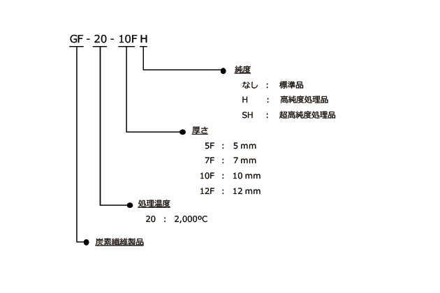 GF-20-10FH　炭素繊維製品　純度　なし　:　標準品　H　　:　高純度処理品　　SH　:　超高純度処理品　厚さ　5F　:　5mm　7F　:　7mm　10F　:　10mm　12F　:　12mm　処理温度　20　:　2,000ºC