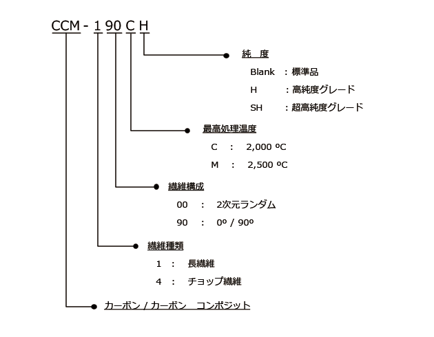 CCM-190CH　カーボン/カーボン　コンポジット　純度　　Blank　:標準品　H　　:高純度グレード　SH　　:超高純度グレード　最高処理温度　C　:　2,000ºC　M　:　2,500ºC　繊維構成　00　:　2次元ランダム　90　:　0º/90º　繊維種類　1　:　長繊維　4　:　チョップ繊維