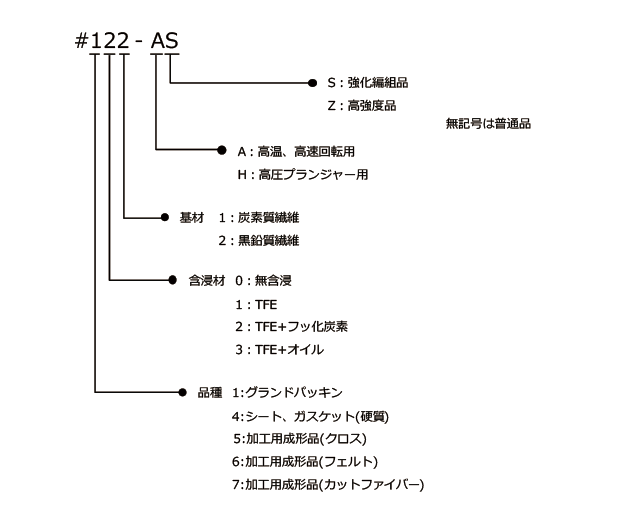 #122-AS　品種　1:グランドパッキン　3:シート、ガスケット(軟質)　4:シート、ガスケット(硬質)　5:加工用成形品(クロス)　6:加工用成形品(フェルト)　7:加工用成形品(カットファイバー)　含浸材　0：無含浸　1：TFE　2：TFE+フッ化炭素　3：TFE+オイル　4：TFE+フッ化炭素+オイル　5：黒鉛粉　基材　1：炭素質繊維　2：黒鉛質繊維　A：高温、高速回転　H：高圧プランジャー用　S：強化編組品　Z：高強度品　無記号は普通品