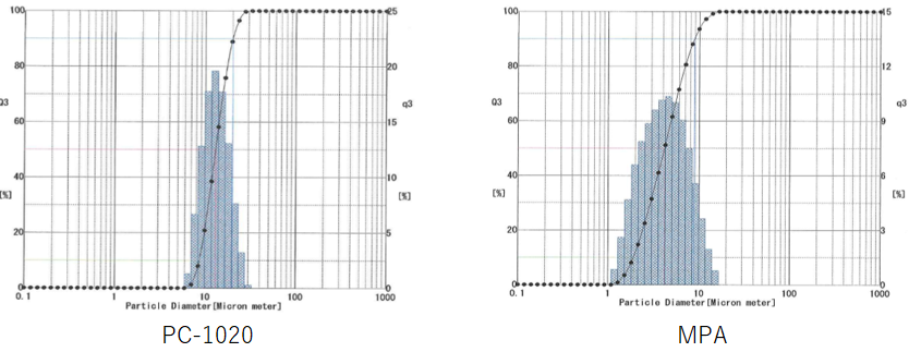 Particle Size Distribution (A measuring example)