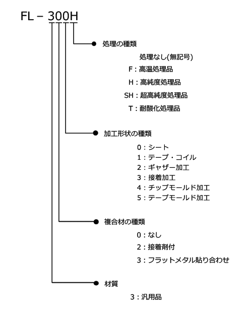 FL材質の説明